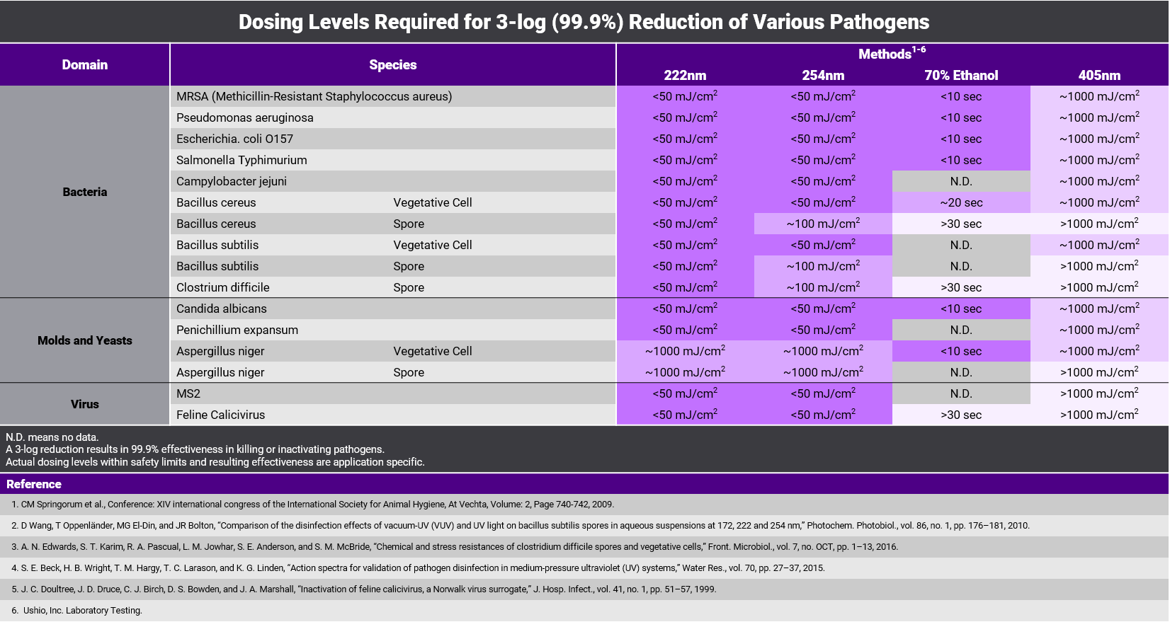 Care222-DosingLevels-Table